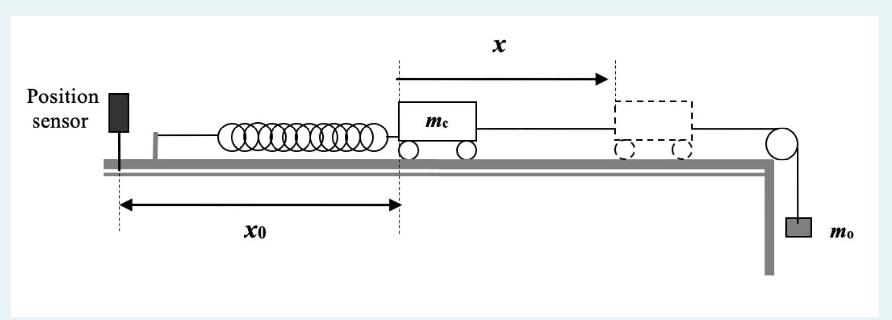 A Car Of Mass Mc 2 Kg Is Attached To A Spring In One End And To A Mass Of M0 0 76 Kg In The Other As Seen In The Figur 1