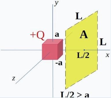 We Have A Cube Of Side A Centered At The Origin With A Finite Charge Q As Shown What Is The Value Of The Electric F 1