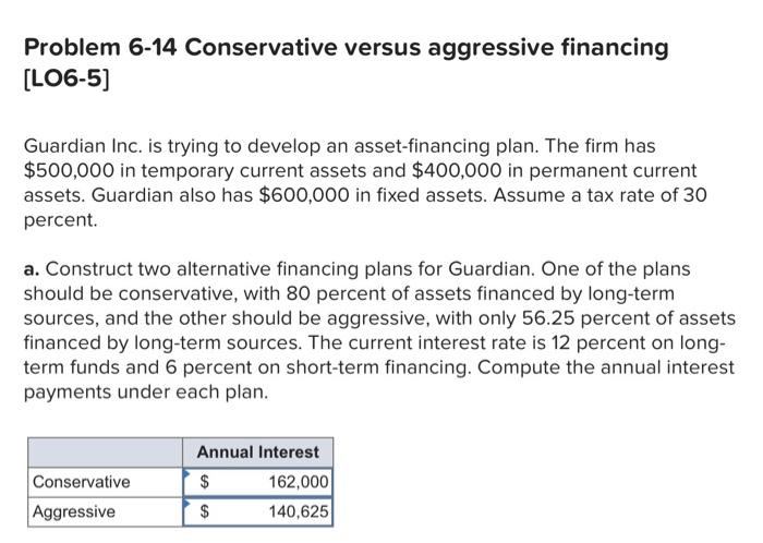 Problem 6 14 Conservative Versus Aggressive Financing Lo6 5 Guardian Inc Is Trying To Develop An Asset Financing Plan 1