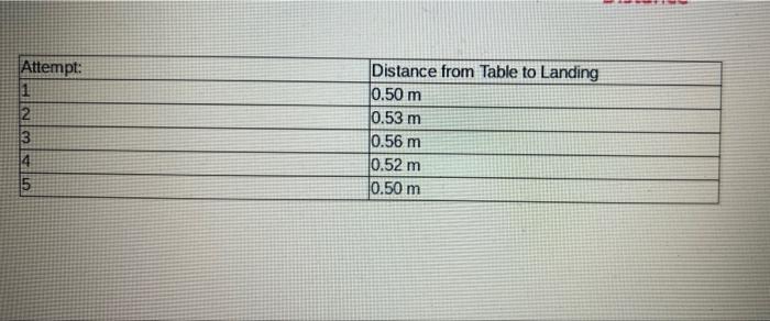 Attempt 1 2 Untun Distance From Table To Landing 0 50 M 0 53 M 0 56 M 0 52 M 10 50 M 6 Now Let S Take A Theoretical 1