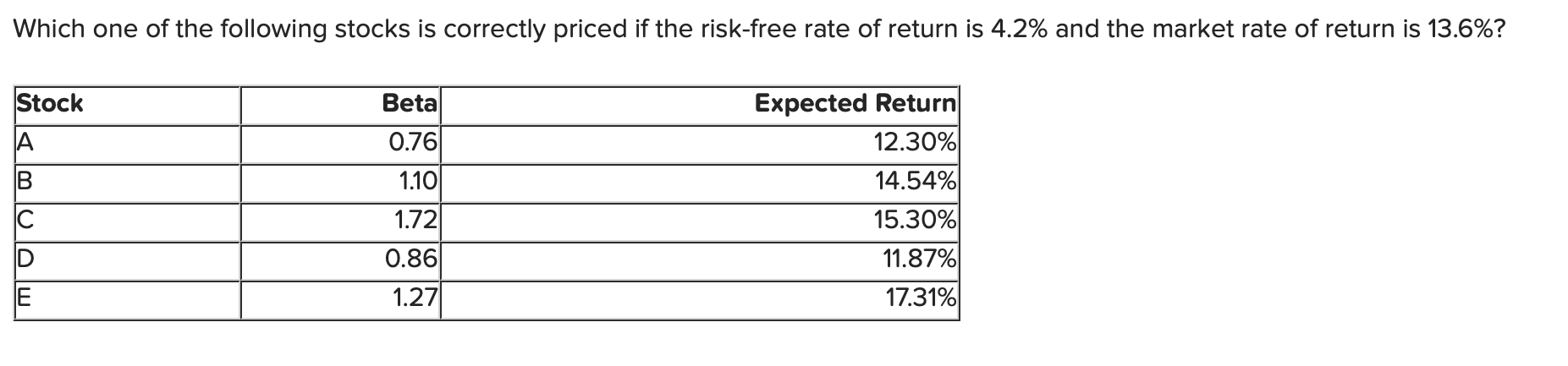 Which One Of The Following Stocks Is Correctly Priced If The Risk Free Rate Of Return Is 4 2 And The Market Rate Of Ret 1