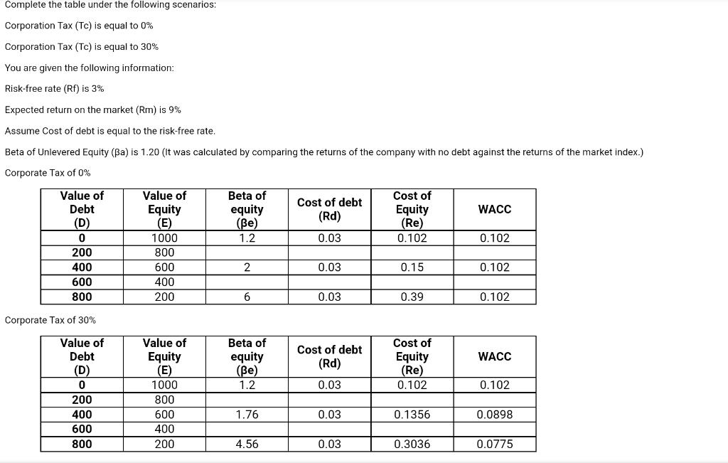 Complete The Table Under The Following Scenarios Corporation Tax Tc Is Equal To 0 Corporation Tax Tc Is Equal To 3 1