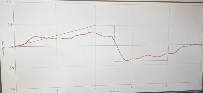 4 8 Q3 0 5 0 0 0 5 Pe Here To Search Bi 1 0 0 5 0 0 Velocity M S 0 5 10 8 1 0 Time 5 Part Iii Velocity Vs T 2