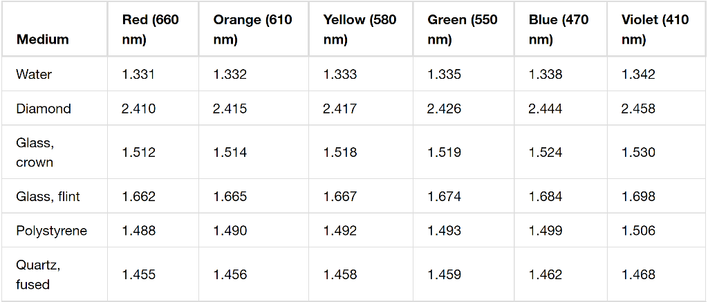 A What Is The Percentage Difference Between The Speeds Of Orange Light And Blue Light In Polystyrene Based On The Thi 2