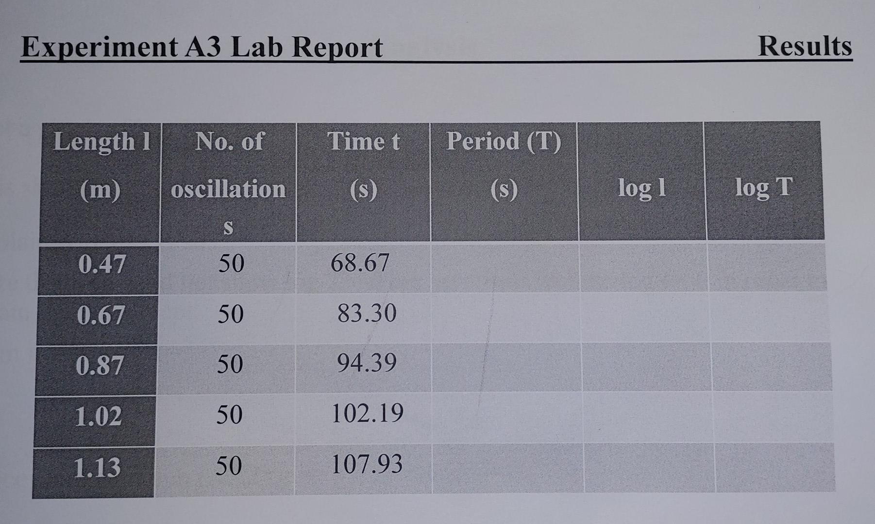 Experiment A3 Lab Report Results Length 1 No Of Time T Period T M Oscillation S S Log1 Log T S 0 47 50 68 67 0 1