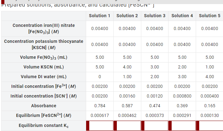 Prepareu Solutions Apsorbance And Calculateu Ren Solution 1 Solution 2 Solution 3 Solution 4 Solution 5 0 00400 0 00 1