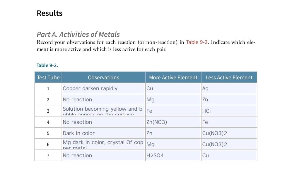 Results Part A Activities Of Metals Record Your Observations For Each Reaction Or Non Reaction In Table 9 2 Indicate 1