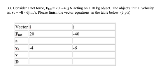 33 Consider A Net Force Fnet 20i 40j N Acting On A 10 Kg Object The Object S Initial Velocity Is Vo 41 6j M 1