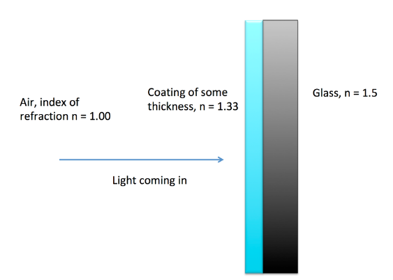 Coating Of Some Thickness N 1 33 Glass N 1 5 Air Index Of Refraction N 1 00 Light Coming In 1