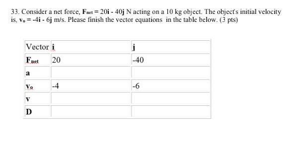 33 Consider A Net Force Fnet 201 40j N Acting On A 10 Kg Object The Object S Initial Velocity Is Vo 41 6j M 1