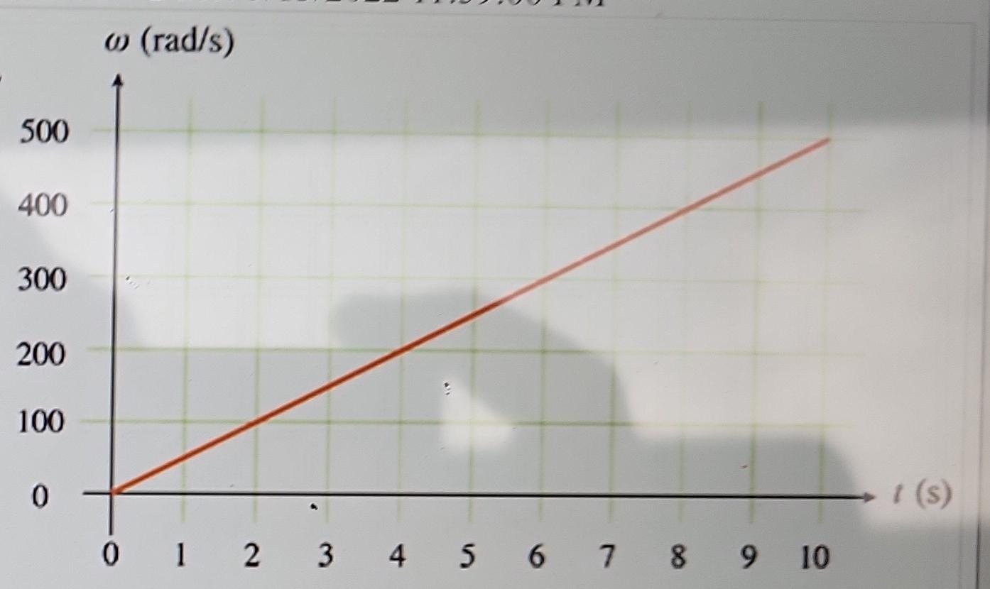 0 Rad S 500 400 300 200 100 0 1 S 0 1 2 3 4 5 3 4 5 6 7 8 9 10 8 Problem 8 An Object Rotates On A Fixed Axis 1