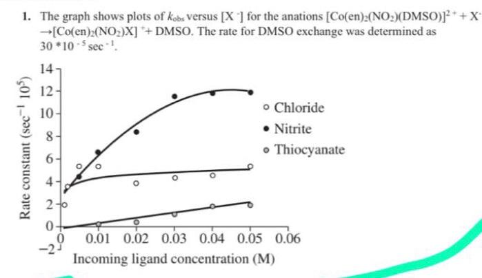 1 The Graph Shows Plots Of Kobs Versus X For The Anations Co En 2 No2 Dmso X Co En 2 No2 X Dmso The Rate 1