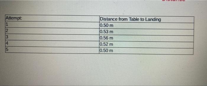 Attempt 1 2 Stointi Distance From Table To Landing 0 50 M 0 53 M 0 56 M 0 52 M 10 50 M 10 Ne Distance Travelled If W 2