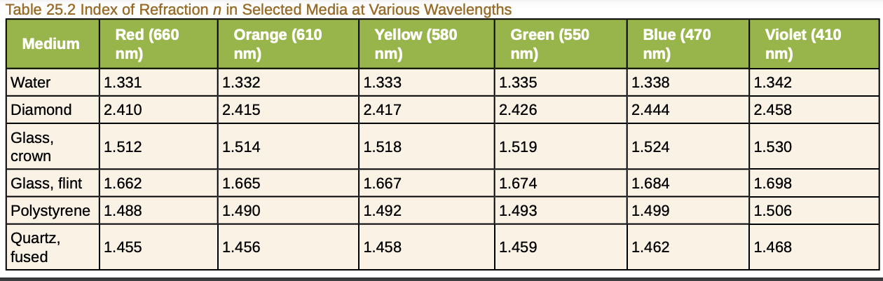 A What Is The Percentage Difference Between The Speeds Of Orange Light And Blue Light In Diamond Based On The This Tab 1