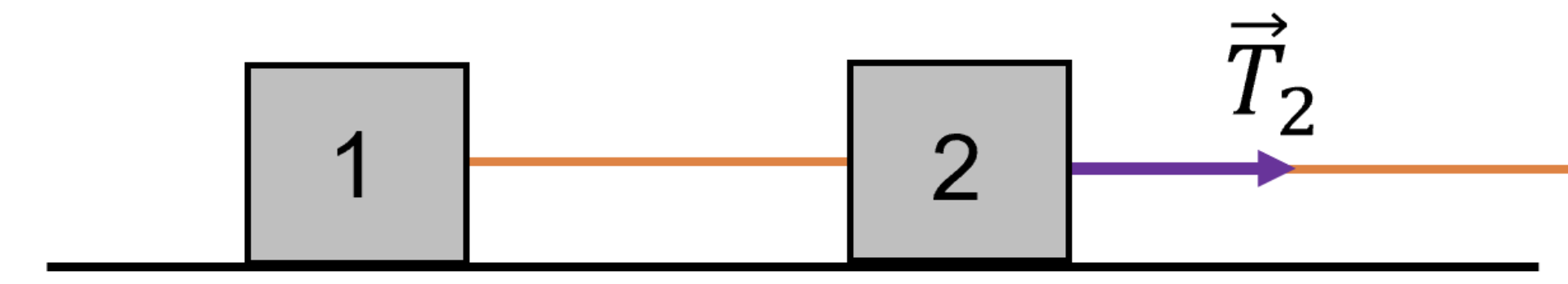 Two Blocks Connected By A Rope As Shown In The Picture Are Dragged Across A Rough Surface By Another Rope Labeled T2 T 1