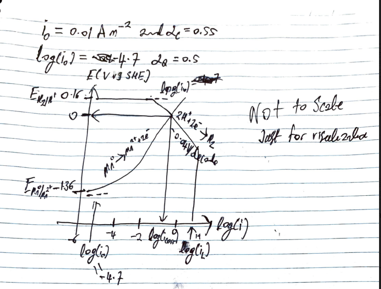 Generate An Evans Diagram For The Corrosion Of Elemental Manganese In Oxygen Free 0 5 M H2so4 From This Diagram Determi 1
