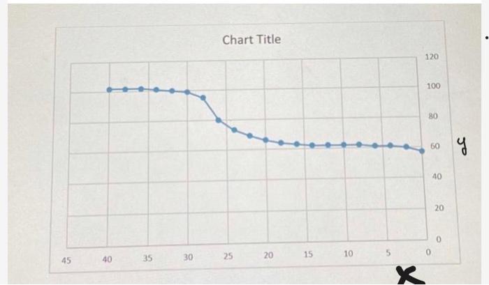 Chart Title 120 100 80 50 El Y 40 20 0 20 15 10 0 25 45 40 30 35 Vol Ml X Axis Y Axis 0 Temp C 57 60 2 4 61 6 61 8 2