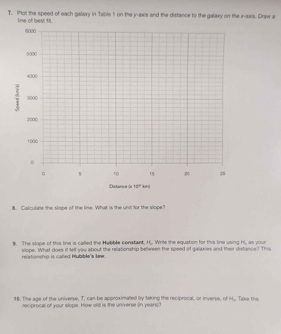 7 Plot The Speed Of Each Galaxy In Table 1 On The Y Axis And The Distance To The Galaxy On The X Axis Draw A Line Of B 1
