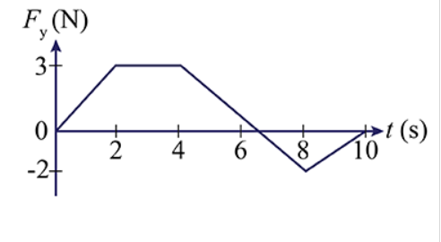 The Y Component Of A Force On 9 2 Kg Box Varies With Time As Shown In The Figure Above Find The Y Component Of The Impu 1