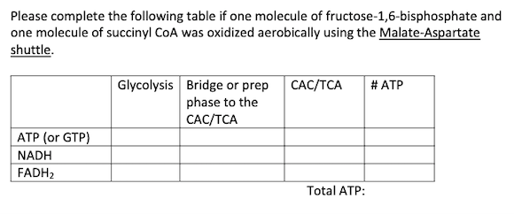 Please Complete The Following Table If One Molecule Of Fructose 1 6 Bisphosphate And One Molecule Of Succinyl Coa Was Ox 1