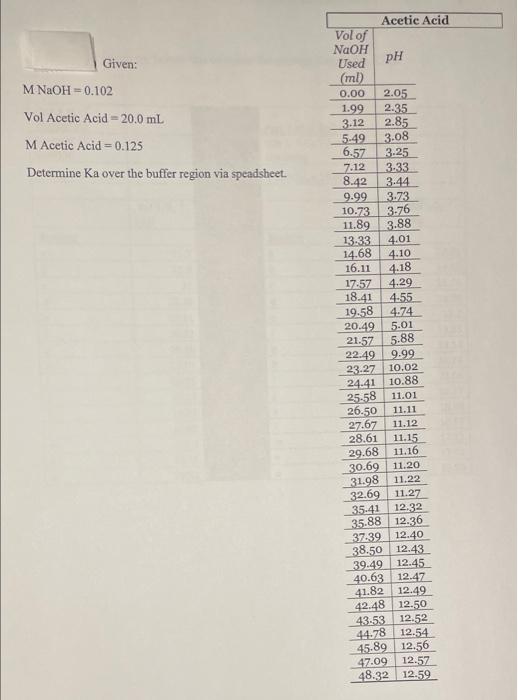 Given M Naoh 0 102 Vol Acetic Acid 20 0 Ml M Acetic Acid 0 125 Determine Ka Over The Buffer Region Via Speadsheet 1
