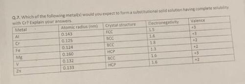 0 7 Which Of The Following Metalls Would You Expect To Form A Substitutional Sod Solution Having Complete With Cr Expl 1