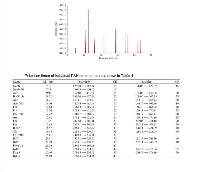 Justify The Behaviour Of The Graph In The Chromatogram With Proper Discussions 1