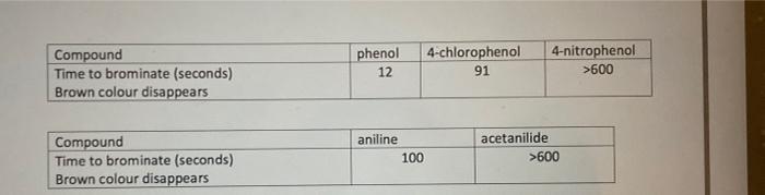Effect Of Different Substituents On Relative Reaction Rate This Experiment Steps 1