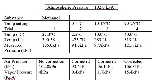 I Need Help With This Please Using Your Clausius Clapeyron Plot What Is The Dh Of Vaporization For Methanol 1