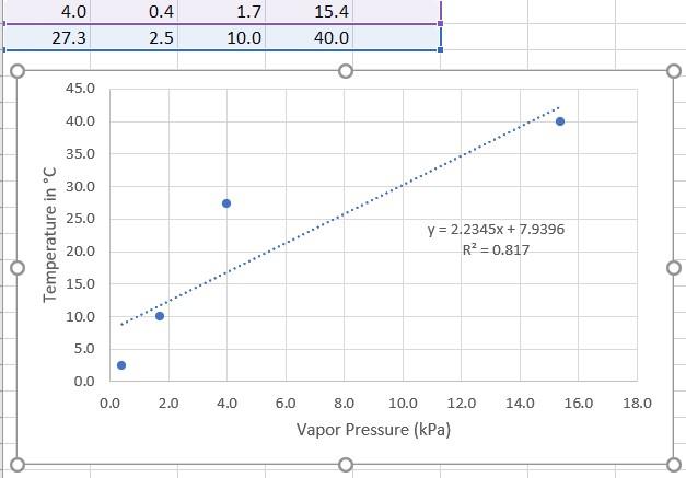 I Need Help With This Please Using Your Clausius Clapeyron Plot What Is The Dh Of Vaporization For Methanol 2