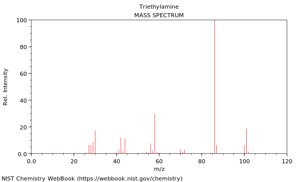 Triethylamine Mass Spectrum 100 80 60 Rel Intensity 40 20 80 100 120 0 0 0 0 20 40 60 M Z Nist Chemistry Webbook Htt 1