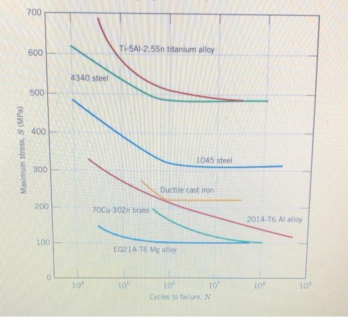 Question 3 10 Points A Cylindrical 2014 T6 Al Alloy Figure 8 21 Shown Below Is Subjected To Axial Tension Compressi 2