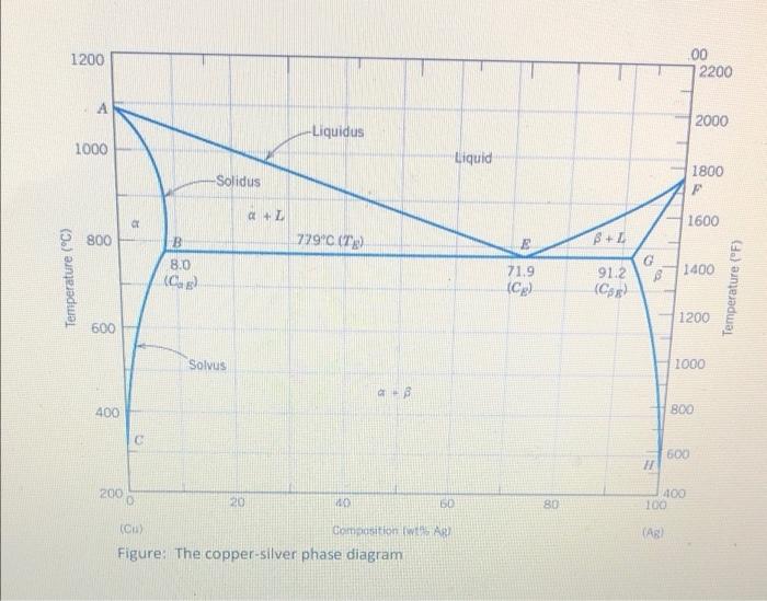 Question 5 9 Points A 90 Wt Ag 10 Wt Cu Alloy Is Heated To A Temperature Within The B Liquid Phase Region If The 2