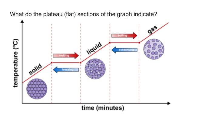 What Do The Plateau Flat Sections Of The Graph Indicate Dolling Gas Condens Liquid Melting C Temperature Freezing 1