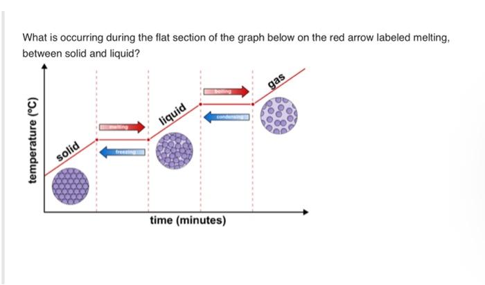 What Is Occurring During The Flat Section Of The Graph Below On The Red Arrow Labeled Melting Between Solid And Liquid 1