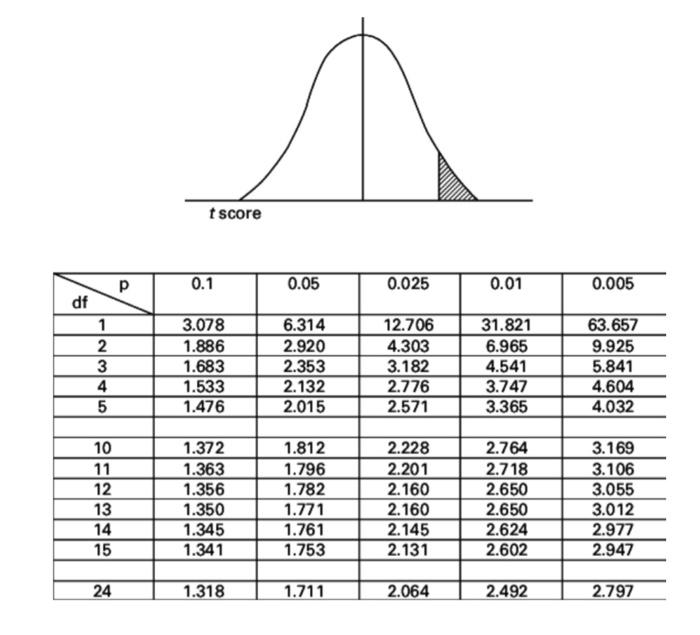 Part B Do The Calculations From The Table 1 That You Collected In The Laboratory To Complete Table 2 Please Show Yo 2