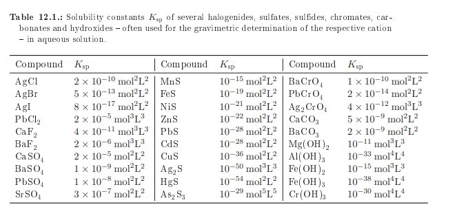 Comment On The Trend Of Solubility Of Zns Cds And Hgs Cf Table 12 1 On Page 103 And Calculate How Many Liters Of Wat 1