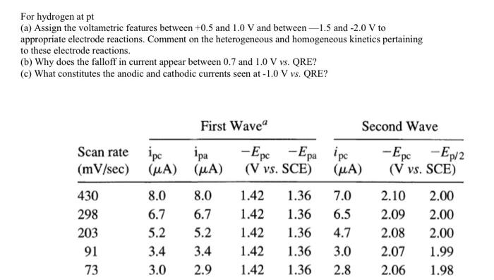 For Hydrogen At Pt A Assign The Voltametric Features Between 0 5 And 1 0 V And Between 1 5 And 2 0 V To Appropriate 1