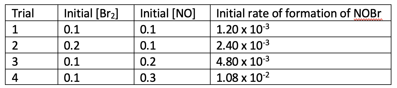 The Reaction 2no G Br2 G 2nobr G Is Studied A Write The Rate Law For The Reaction Above How Did You Find The 1