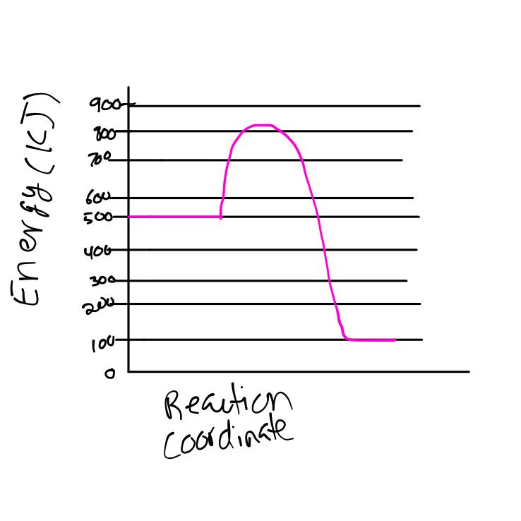 Goot 800 700 Energy Kj You 500 406 300 200 Lou Reaction Coordinate 1