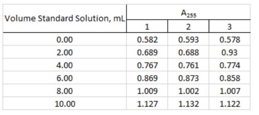 Volume Standard Solution Ml 1 3 0 00 2 00 4 00 6 00 8 00 10 00 0 582 0 689 0 767 0 869 1 009 1 127 A255 2 0 593 0 688 0 1