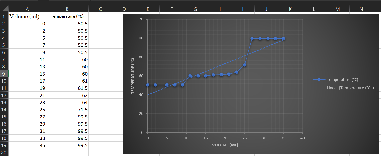 B P Acetone B P Water B P Acetone 56 5 C B P Water 100 0 C 4 Using The Graph Calculate The Contaminatio 1