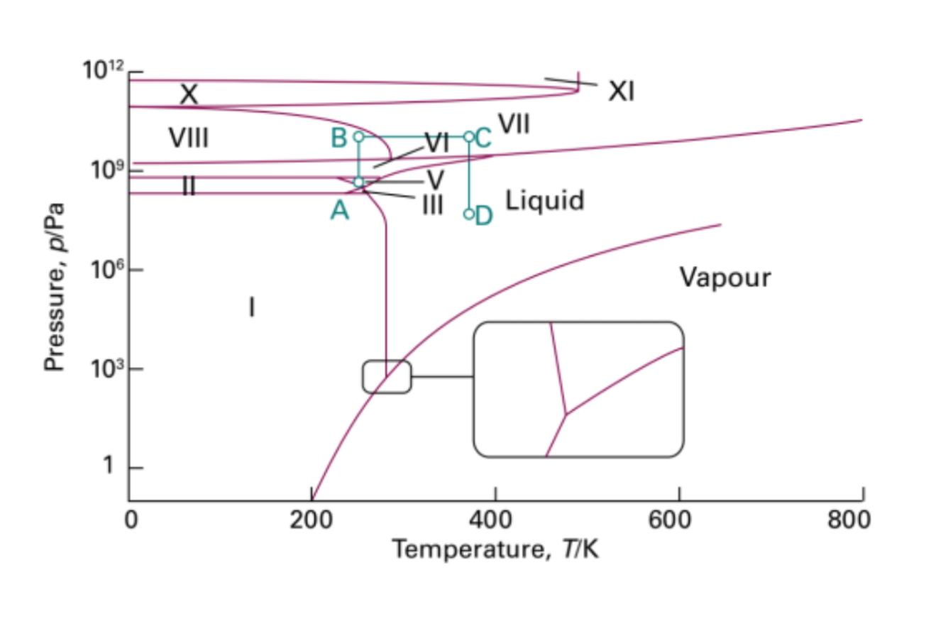 Consider The Following Phase Diagram Below A What Phase Is Present At 400 K And 1000 Pa 1