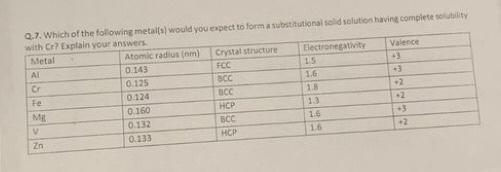 2 7 Which Of The Following Metalls Would You Expect To Form A Substitutional And Solution Having Completely With Cr E 1