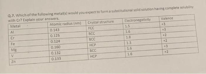 2 7 Which Of The Following Metalls Would You Expect To Form A Substitutional And Solution Having Completely With Cr E 2