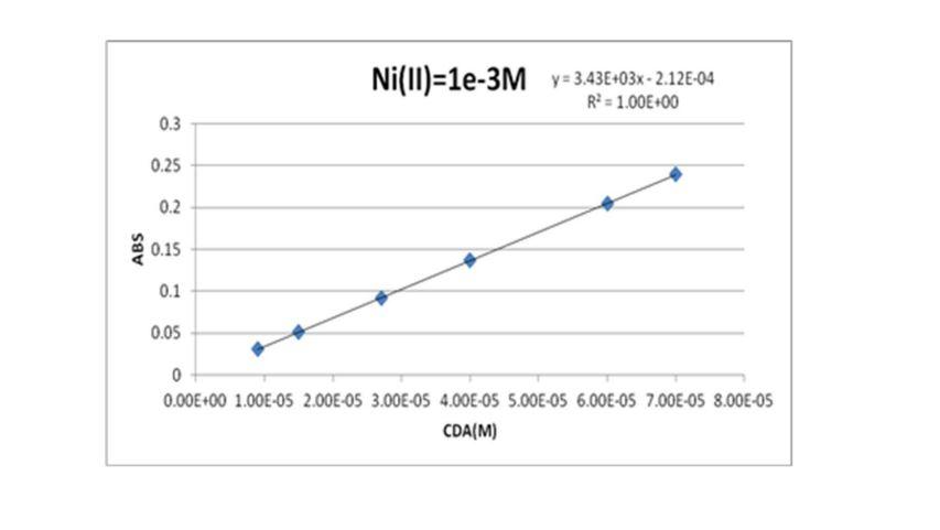 6 15 Points Ni Ii Forms A Complex With 1 Cyclopentene 1 Dithiocarboxlyic Acid Cda That Abosorbs Light At 530 Nm T 2
