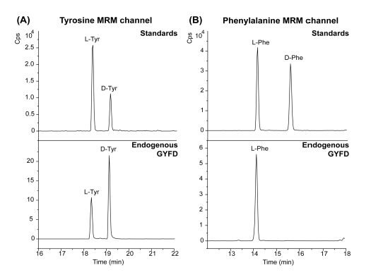 B A 104 Tyrosine Mrm Channel Standards L Tyr Phenylalanine Mrm Channel Standards L Phe 10 Cps Sda 2 5 D Phe 2 0 3 1 1