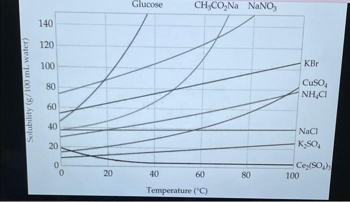 Mon Using The Solubility From Mcmurry Chart In The Exam 2 Folder Answer The Following Question I Have 122 Grams Of K 2