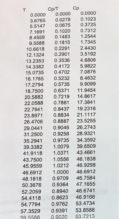 3 The Following Data Was Measured For 03 Solid 08 06 Cenk Mol 04 Solid 11 Liquid 02 Solid Ti Gas 0 50 100 150 200 250 3 2