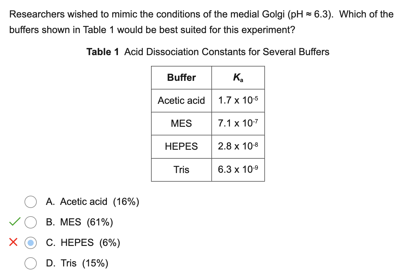Researchers Wished To Mimic The Conditions Of The Medial Golgi Ph 6 3 Which Of The Buffers Shown In Table 1 Would B 1